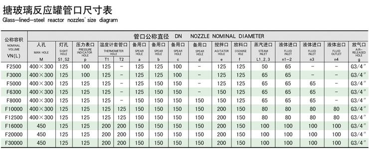 20000L搪玻璃反應(yīng)釜技術(shù)參數(shù)